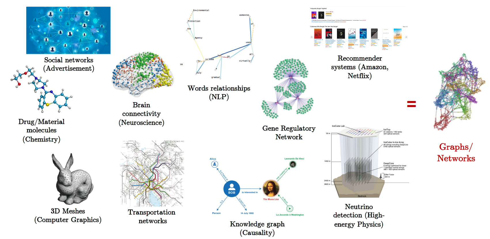 Graph structured data